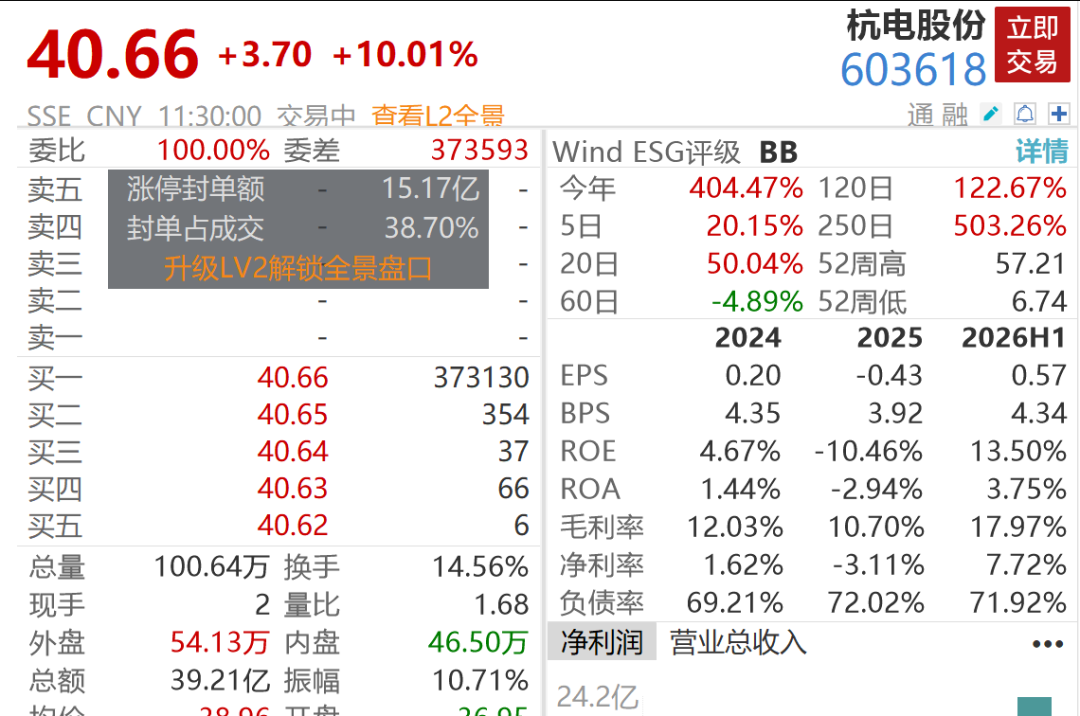 A股0股跌停，4倍光纤大牛股10天4板	，化肥农业股全线爆发，敦煌种业8天5板，中石科技重挫超14%