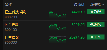 港股收评：恒指跌0.17% 科指跌0.76% 煤炭股活跃 餐饮股走低 海底捞跌超9%