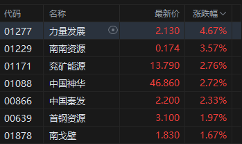 港股收评：恒指跌0.17% 科指跌0.76% 煤炭股活跃 餐饮股走低 海底捞跌超9%
