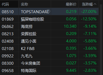港股收评：恒指跌0.17% 科指跌0.76% 煤炭股活跃 餐饮股走低 海底捞跌超9%