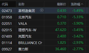 港股收评：恒指跌0.17% 科指跌0.76% 煤炭股活跃 餐饮股走低 海底捞跌超9%