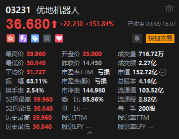 港股收评：恒指跌0.17% 科指跌0.76% 煤炭股活跃 餐饮股走低 海底捞跌超9%