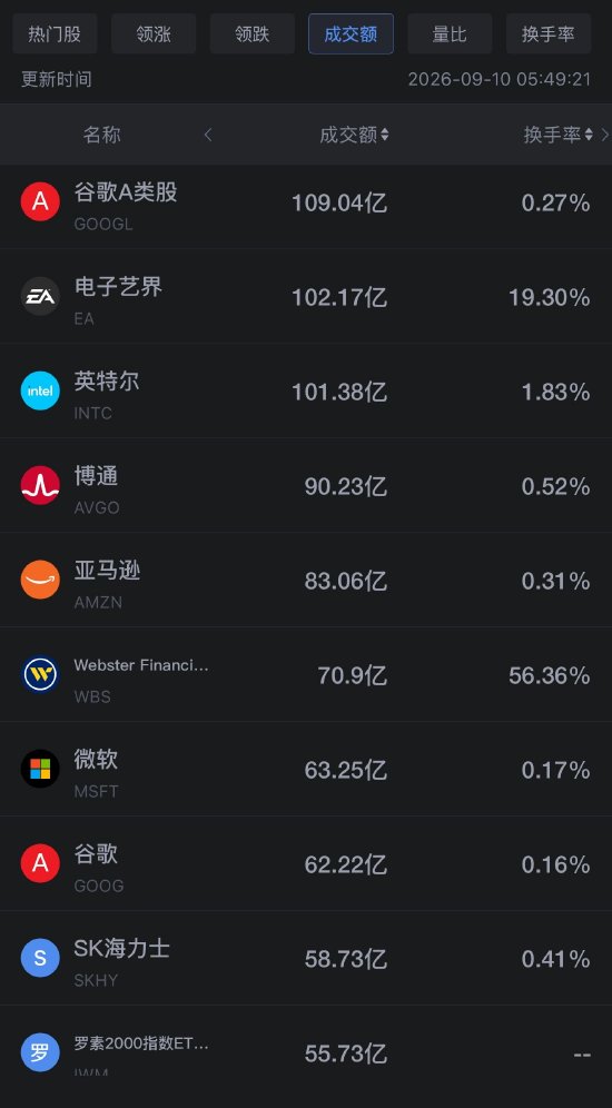 9月10日美股成交额前20：Meta涨超6% 市场看好其全新AI智能体Muse