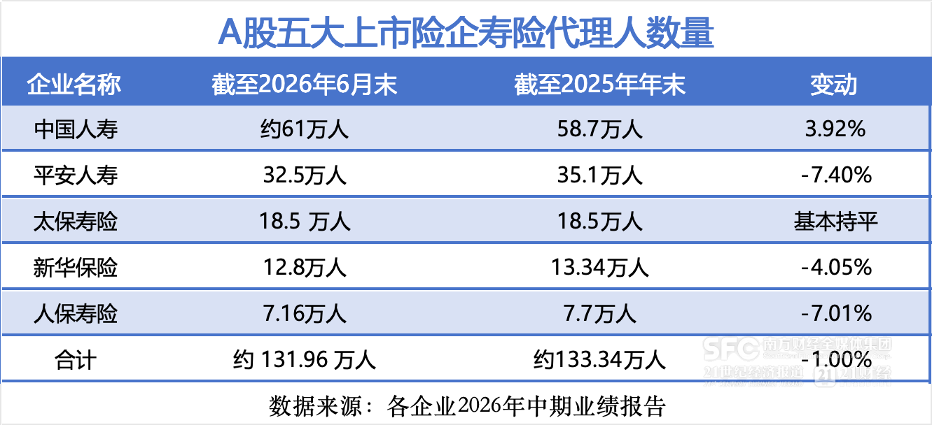 降至131万人！A股五大险企代理人企稳，精英化转型加速