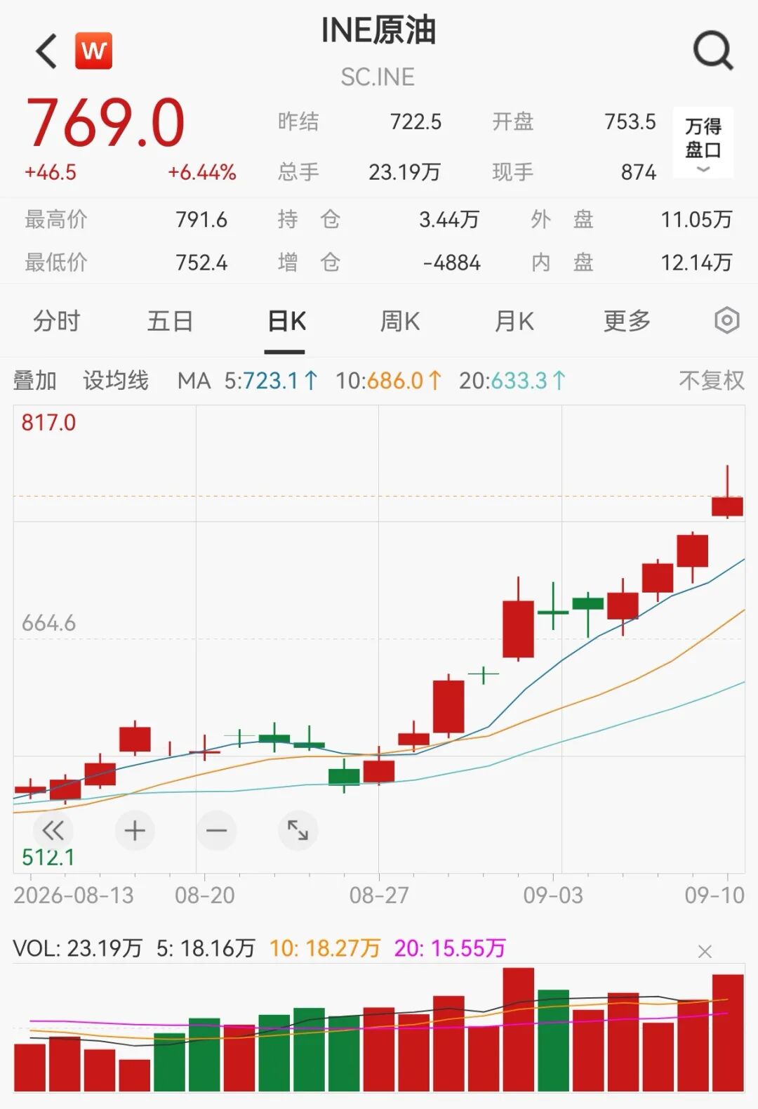 油价飙涨！明晚，国内成品油价或再上调