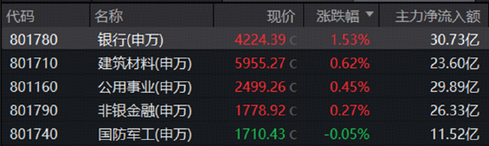 地量再现，银行独撑大盘，华宝基金银行ETF逼近年内高点！CPO躁动，资金关注高“光”指数！
