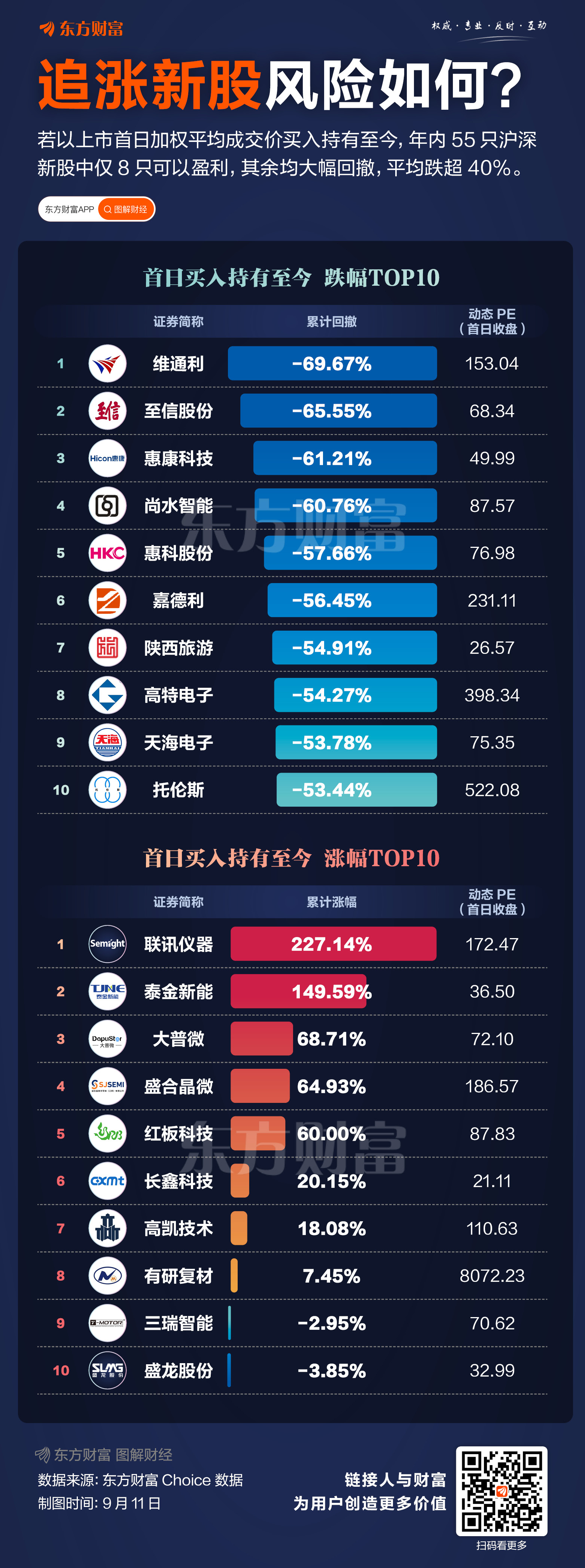 暴涨179%！燧原领涨次新领跌 炒新客八成套牢？