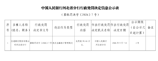 交通银行河北省分行被罚39.66万元：违反金融统计管理规定