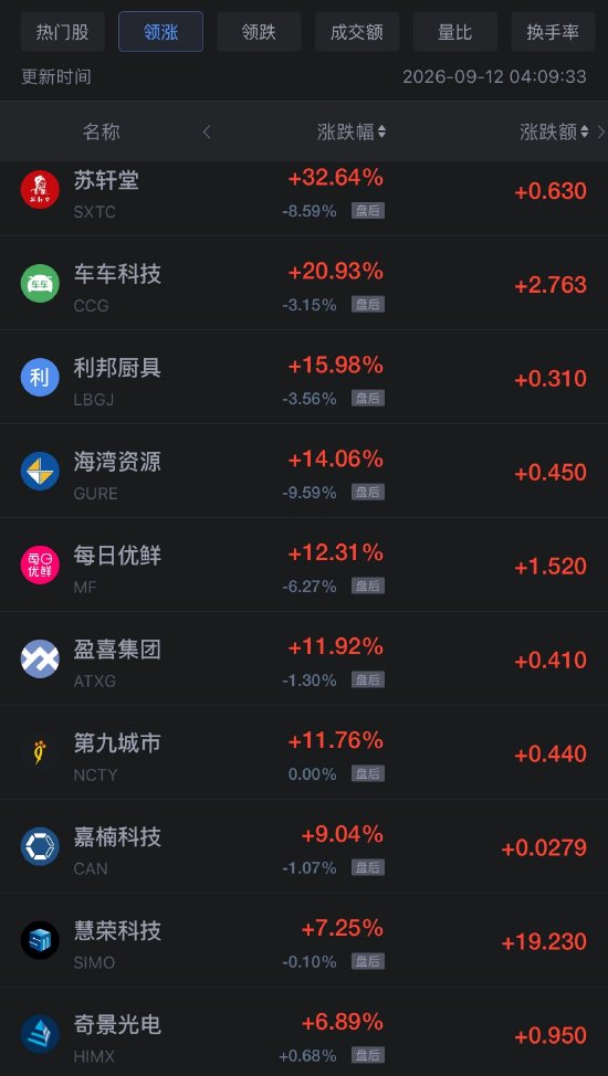 9月12日热门中概股多数上涨	，台积电涨1.22%，慧荣科技涨7.25%