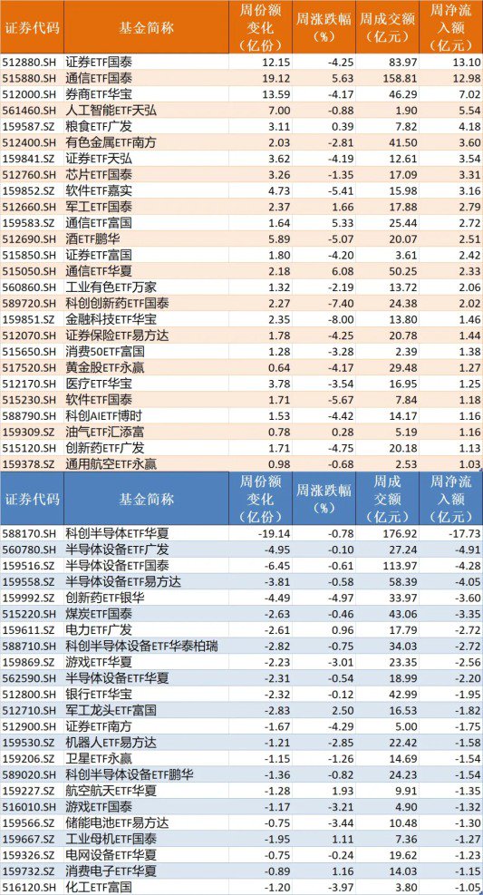 你恐慌我贪婪!这个板块正被机构疯抢 7月以来资金借道ETF狂买逾800亿元